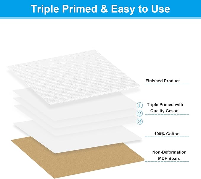 PATIKIL 5x7 Canvas Boards for Painting, 6 Pack 100% Cotton Square Triple Primed Stretched Blank Art Canvas Panel Bulk Thin for Acrylic, Oil, Tempera Paints, White