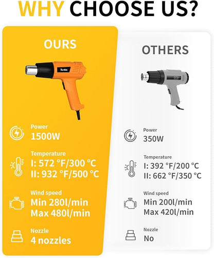 Heat Gun 1500W 572°F-932°F(300°C-500°C) Fast Heating Heavy Duty Hot Air Gun Kit Variable Temperature Control Overheat Protection with 4 Nozzles for Crafts, Shrinking Pvc, StrippingPaint ﻿