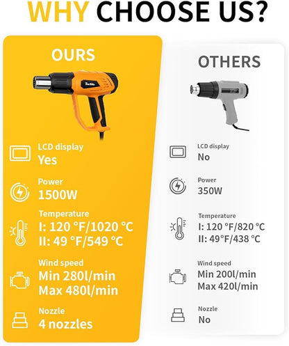 Heat Gun 1500W 120°F-1020°F(50°C-550°C) Fast Heating Heavy Duty Hot Air Gun Kit Variable Temperature Control Overheat Protection with 4 Nozzles for Crafts, Shrinking Pvc, StrippingPaint