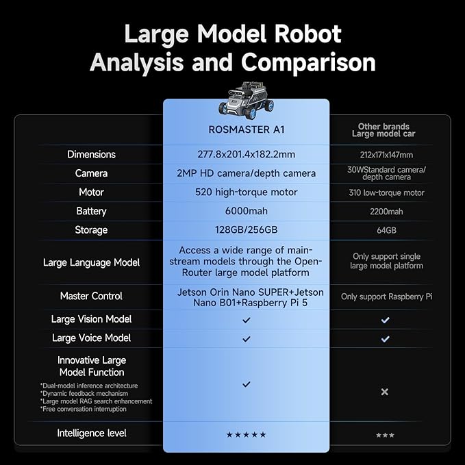 Yahboom ROS2 Robot Car Ackerman Steering Chassis,AI Visual Recognition Embodied Intelligence AI for Jetson Nano B01 4GB,User Manual Included (Standard Ver Without Nano)